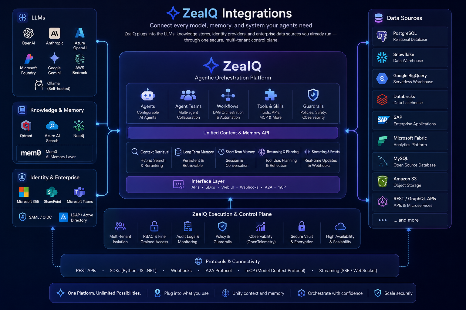 ZeaIQ Integrations — connect every model, memory, and system your agents need