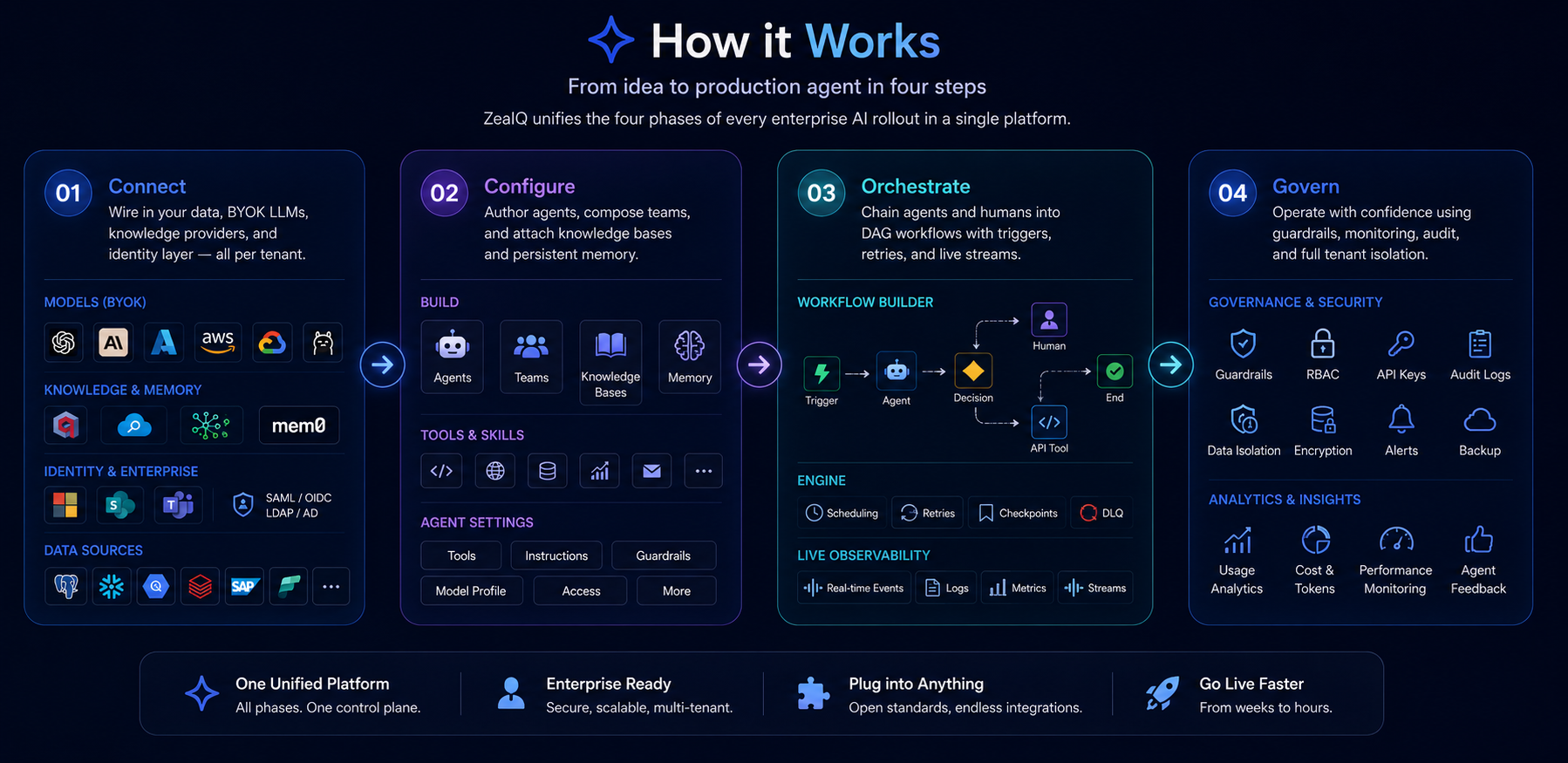 How it Works — From idea to production agent in four steps: Connect, Configure, Orchestrate, Govern